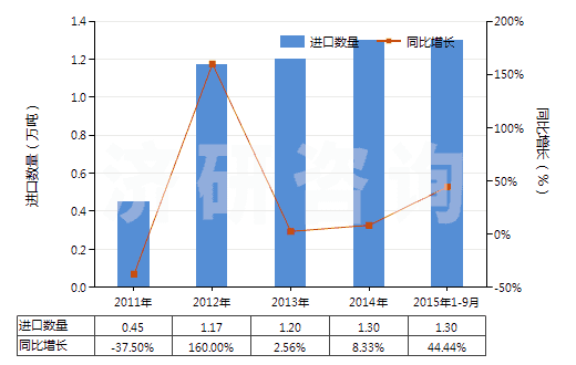 2011-2015年9月中國油酸(HS38231200)進(jìn)口量及增速統(tǒng)計 2011-2015年9月中國油酸(HS38231200)進(jìn)口量及增速統(tǒng)計